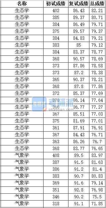 中國農(nóng)業(yè)大學生態(tài)學2020年研究生錄取分數(shù)線