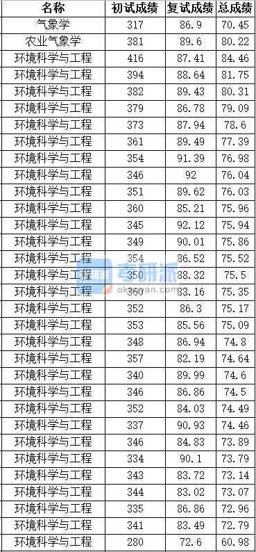 中國(guó)農(nóng)業(yè)大學(xué)氣象學(xué)2020年研究生錄取分?jǐn)?shù)線