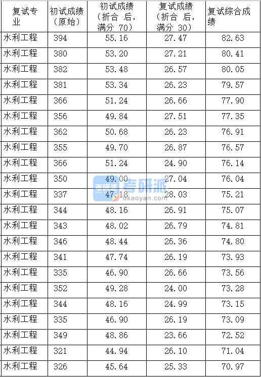 中國農(nóng)業(yè)大學(xué)水利工程2020年研究生錄取分?jǐn)?shù)線