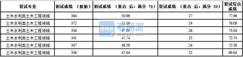 中國農(nóng)業(yè)大學(xué)土木水利類土木工程領(lǐng)域2020年研究生錄取分?jǐn)?shù)線