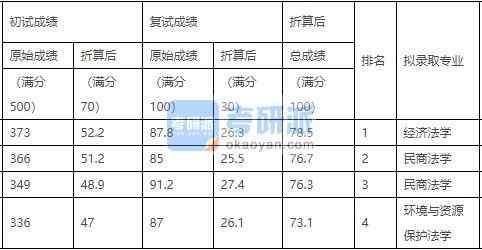 中國(guó)農(nóng)業(yè)大學(xué)經(jīng)濟(jì)法學(xué)2020年研究生錄取分?jǐn)?shù)線