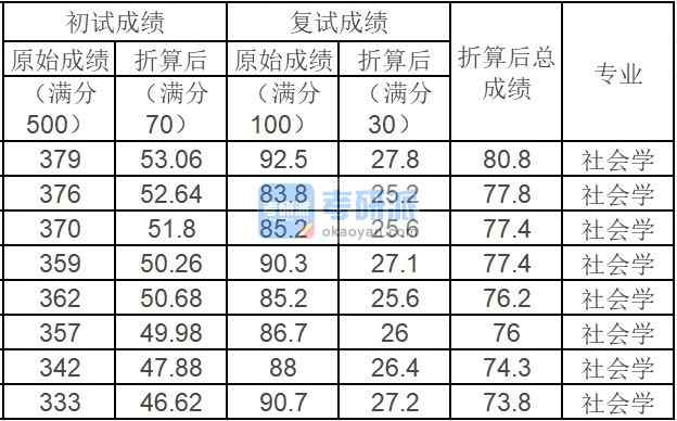 中國(guó)農(nóng)業(yè)大學(xué)社會(huì)學(xué)2020年研究生錄取分?jǐn)?shù)線