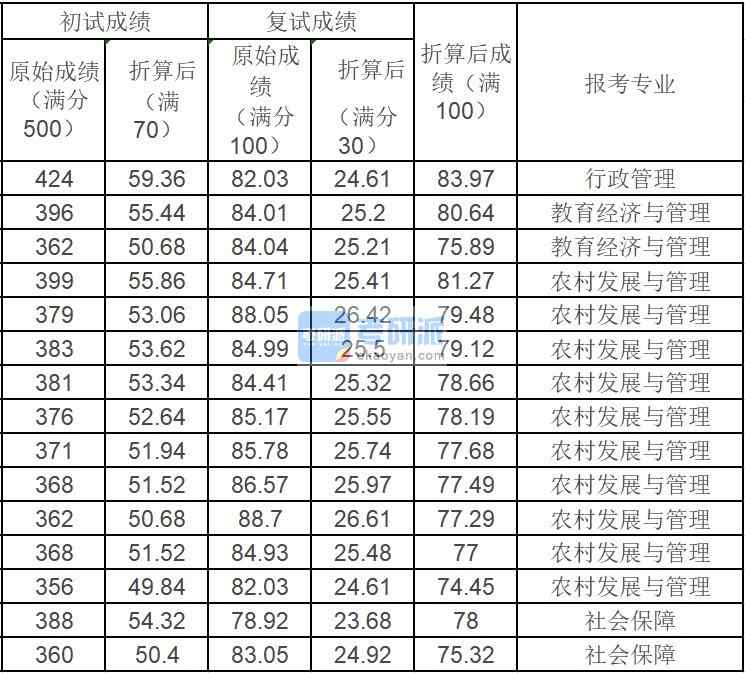 中國農業(yè)大學行政管理2020年研究生錄取分數線