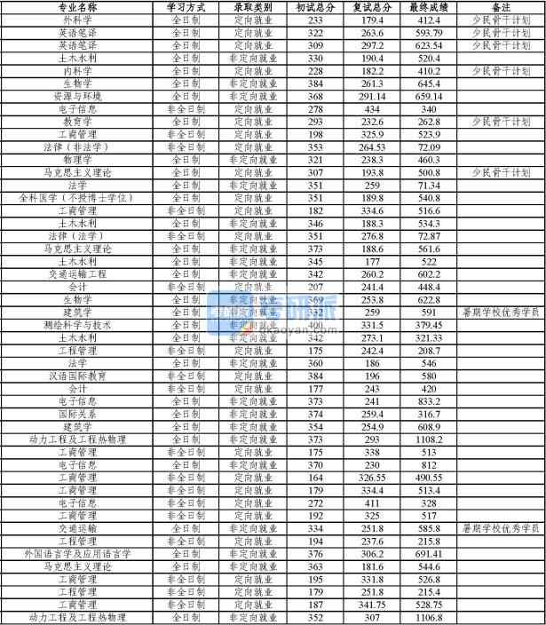 同濟大學馬克思主義理論2020年研究生錄取分數(shù)線