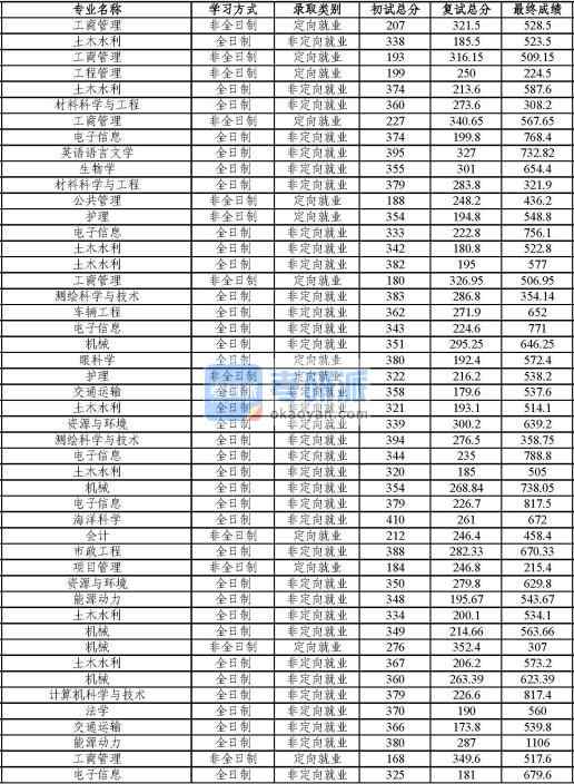 同濟大學眼科學2020年研究生錄取分數(shù)線