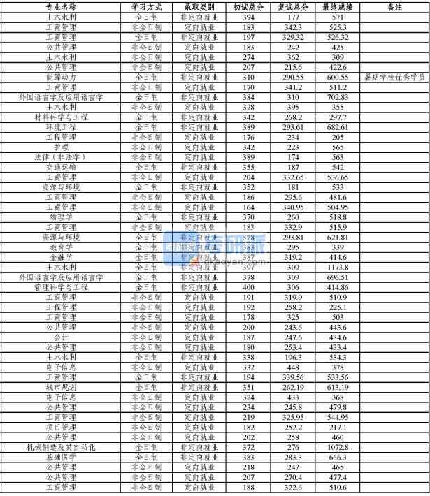 同濟大學金融學2020年研究生錄取分數線