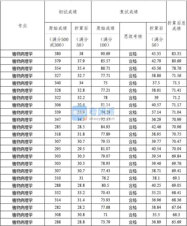 中國農(nóng)業(yè)大學(xué)植物病理學(xué)2020年研究生錄取分?jǐn)?shù)線