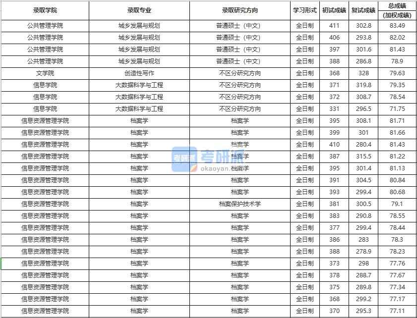 中國人民大學檔案學2020年研究生錄取分數(shù)線