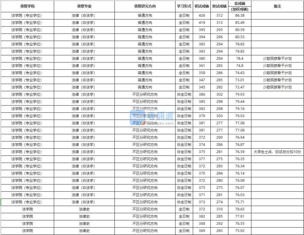 中國人民大學法律史2020年研究生錄取分數(shù)線