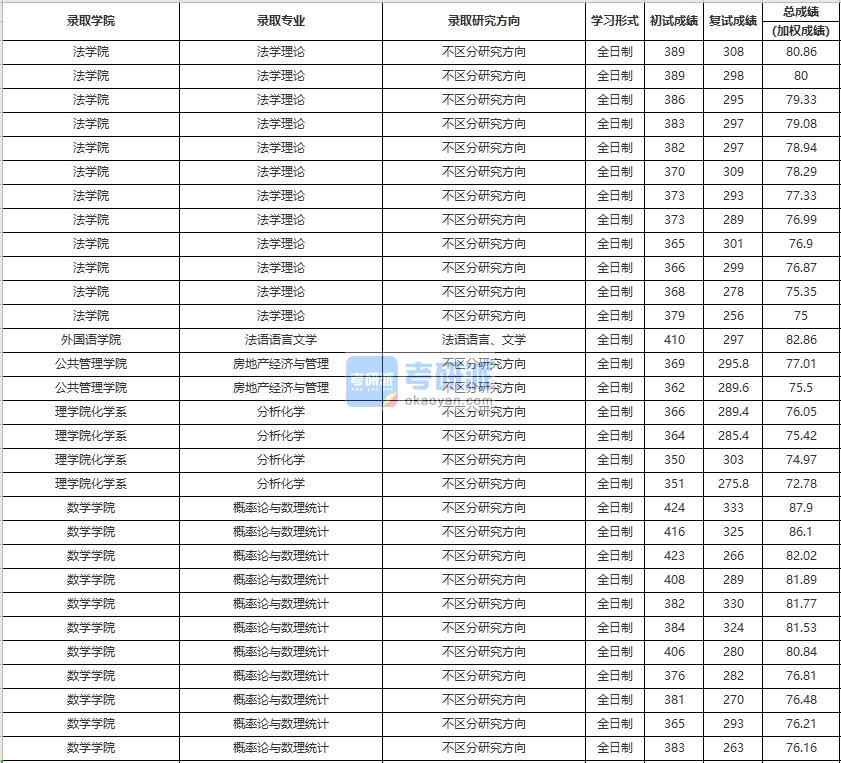 中國(guó)人民大學(xué)概率論與數(shù)理統(tǒng)計(jì)2020年研究生錄取分?jǐn)?shù)線