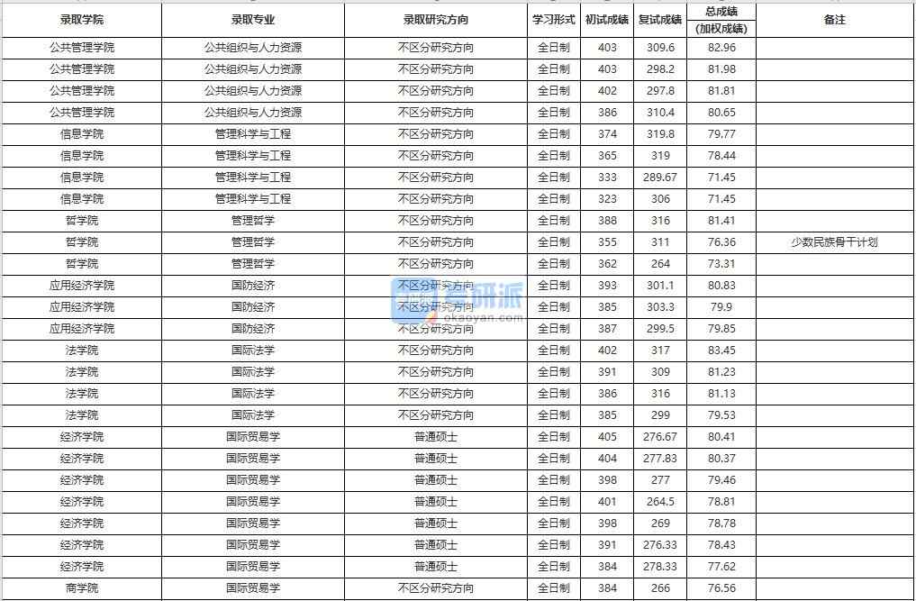 中國人民大學(xué)國際貿(mào)易學(xué)2020年研究生錄取分?jǐn)?shù)線