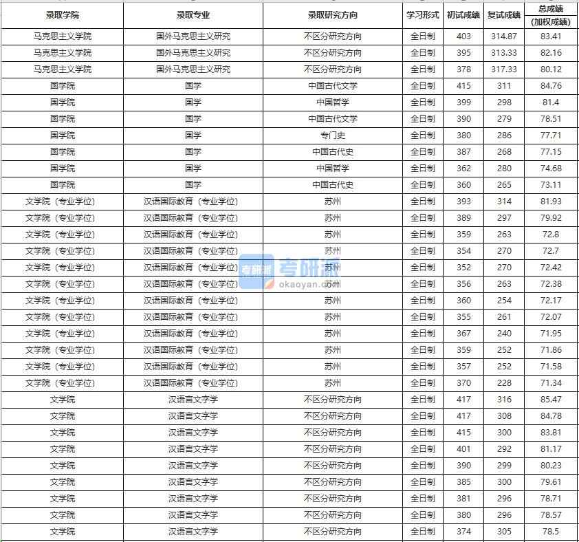 中國人民大學(xué)國外馬克思主義研究2020年研究生錄取分?jǐn)?shù)線