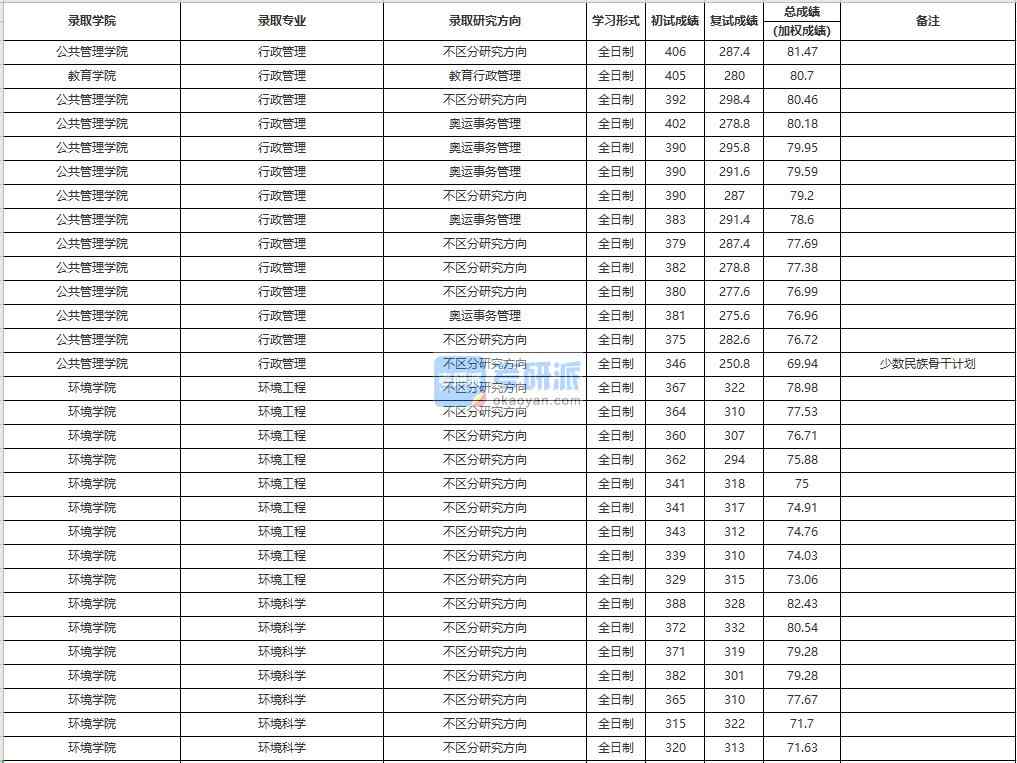 中國人民大學(xué)環(huán)境工程2020年研究生錄取分?jǐn)?shù)線