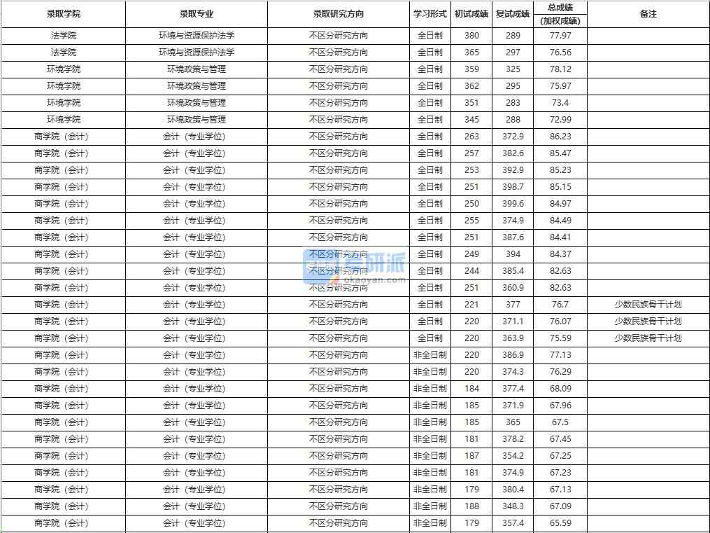 中國(guó)人民大學(xué)環(huán)境政策與管理2020年研究生錄取分?jǐn)?shù)線