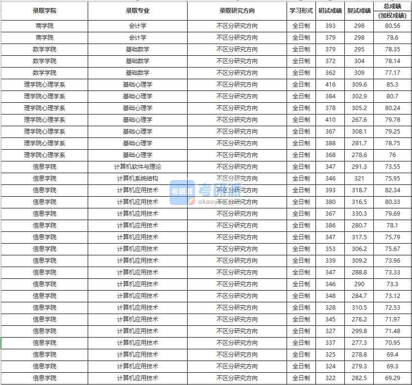 中國(guó)人民大學(xué)基礎(chǔ)心理學(xué)2020年研究生錄取分?jǐn)?shù)線