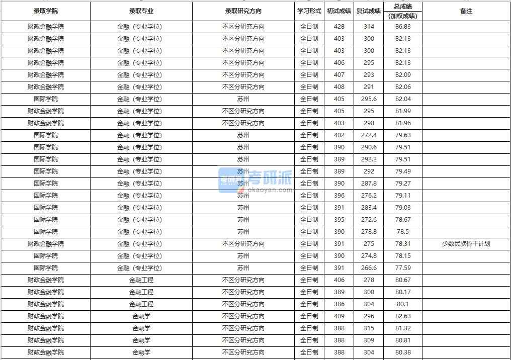 中國人民大學金融學2020年研究生錄取分數(shù)線