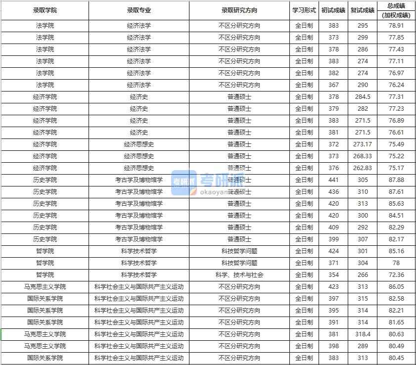 中國人民大學(xué)科學(xué)技術(shù)哲學(xué)2020年研究生錄取分?jǐn)?shù)線