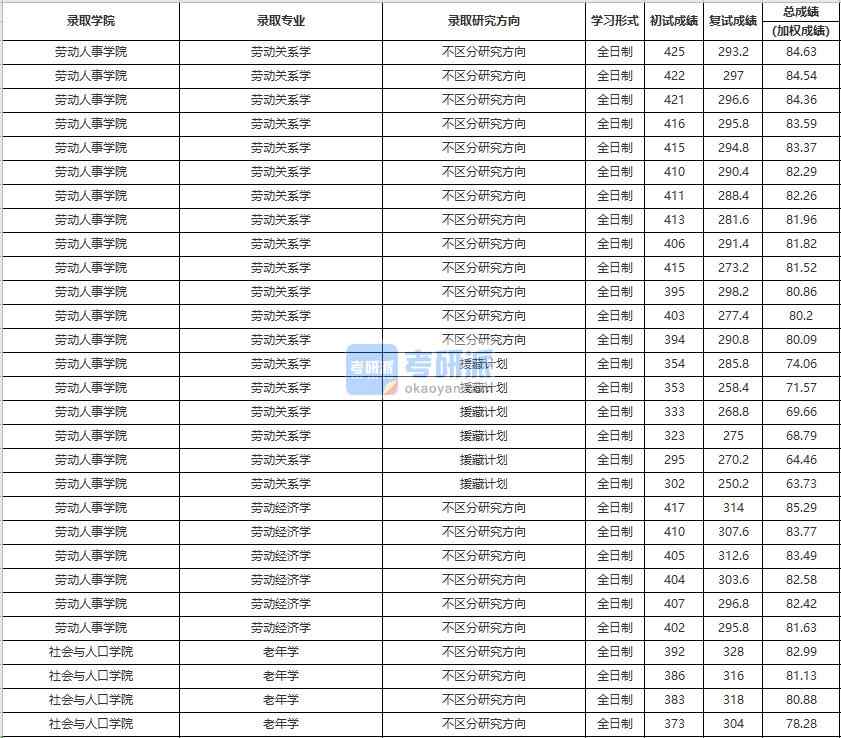 中國(guó)人民大學(xué)勞動(dòng)經(jīng)濟(jì)學(xué)2020年研究生錄取分?jǐn)?shù)線