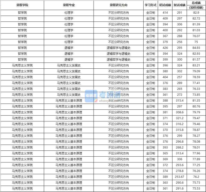 中國(guó)人民大學(xué)馬克思主義基本原理2020年研究生錄取分?jǐn)?shù)線