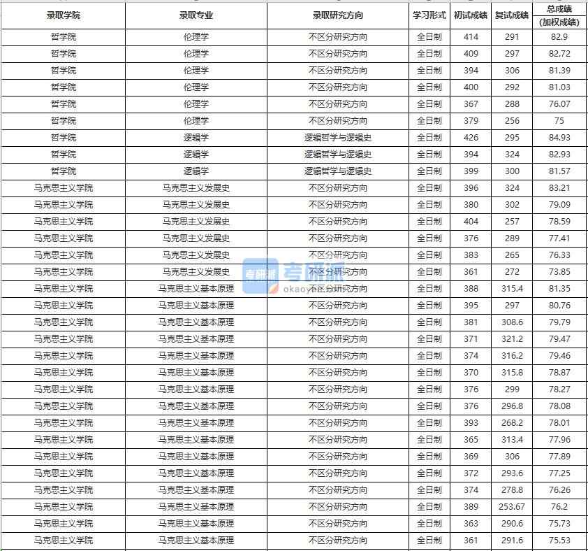 中國(guó)人民大學(xué)倫理學(xué)2020年研究生錄取分?jǐn)?shù)線