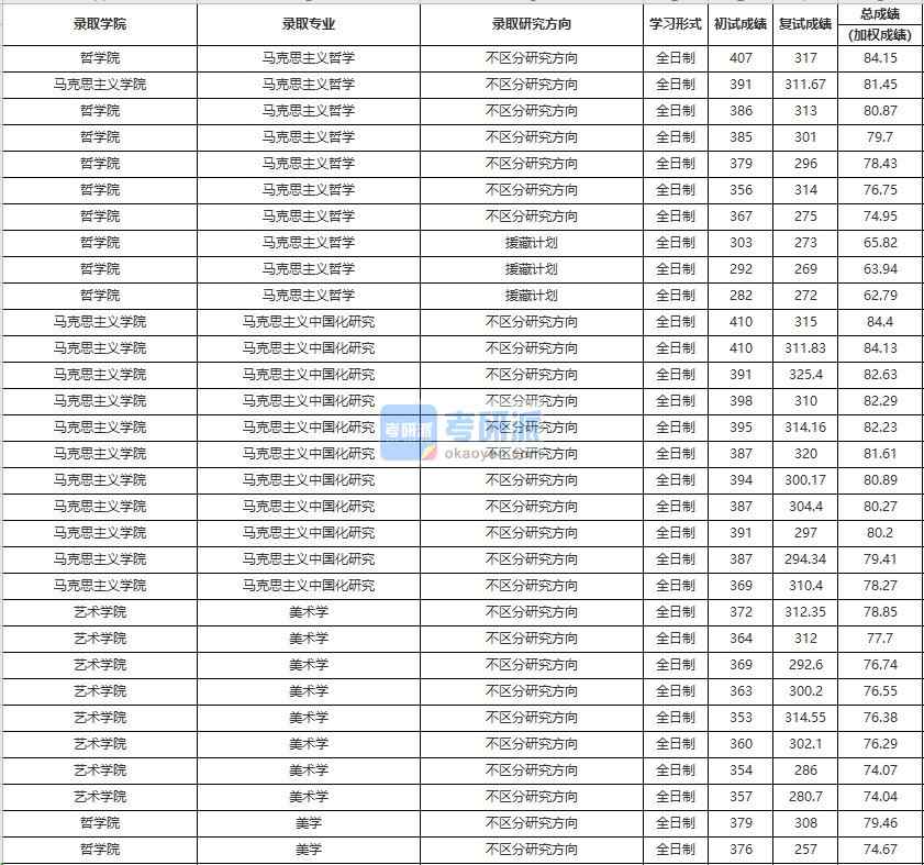 中國人民大學(xué)馬克思主義哲學(xué)2020年研究生錄取分數(shù)線