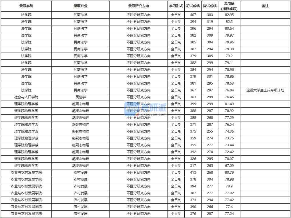 中國人民大學(xué)民商法學(xué)2020年研究生錄取分?jǐn)?shù)線