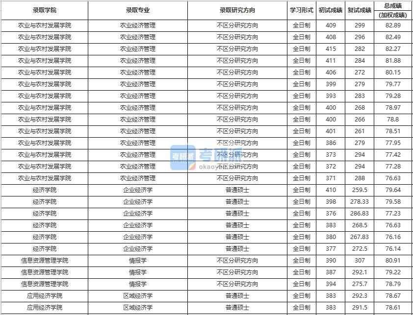 中國人民大學(xué)農(nóng)業(yè)經(jīng)濟(jì)管理2020年研究生錄取分?jǐn)?shù)線