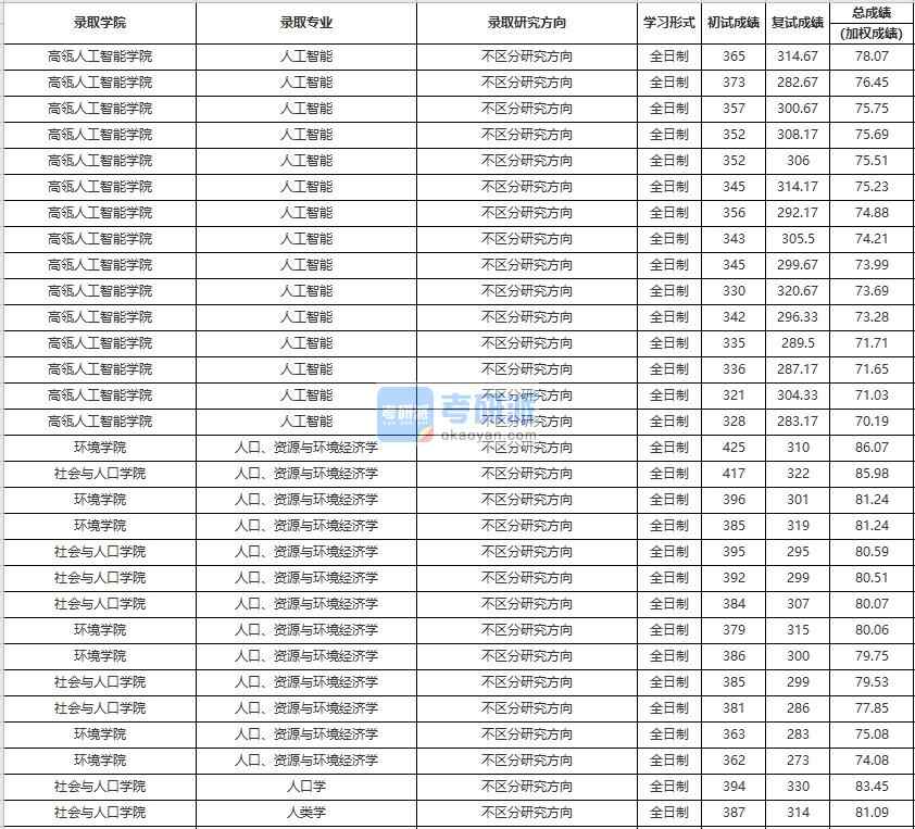 中國人民大學(xué)人口、資源與環(huán)境經(jīng)濟學(xué)2020年研究生錄取分數(shù)線