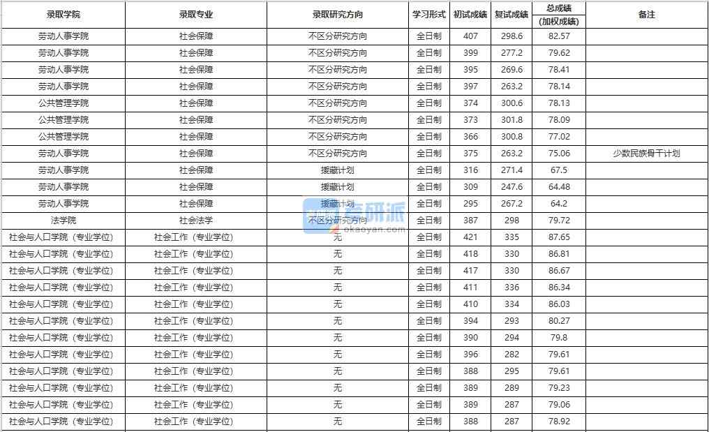 中國(guó)人民大學(xué)社會(huì)保障學(xué)2020年研究生錄取分?jǐn)?shù)線