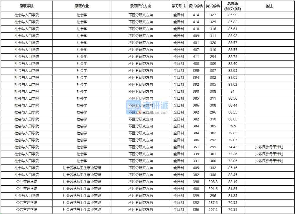 中國人民大學社會學2020年研究生錄取分數(shù)線