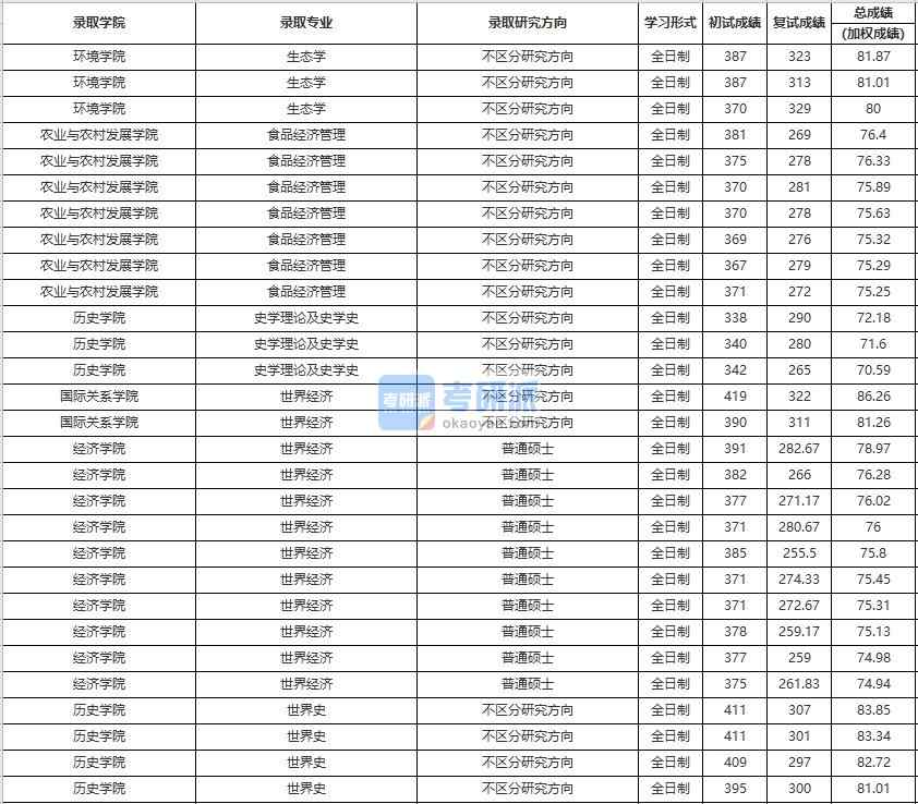 中國人民大學(xué)生態(tài)學(xué)2020年研究生錄取分數(shù)線