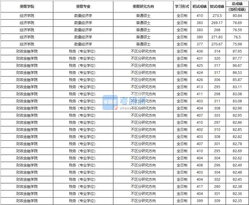 中國(guó)人民大學(xué)數(shù)量經(jīng)濟(jì)學(xué)2020年研究生錄取分?jǐn)?shù)線