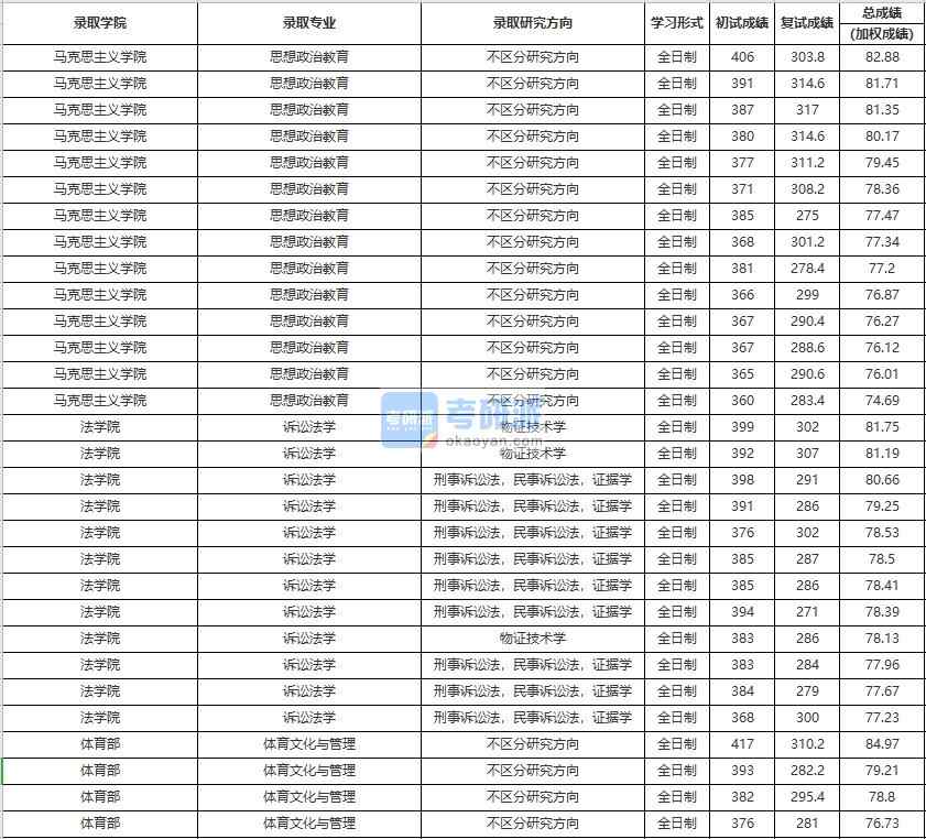 中國人民大學訴訟法學2020年研究生錄取分數線