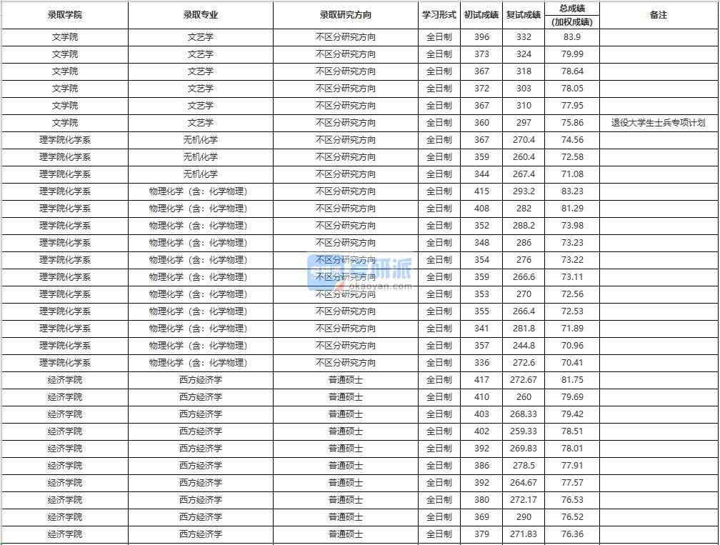 中國(guó)人民大學(xué)物理化學(xué)（含：化學(xué)物理）2020年研究生錄取分?jǐn)?shù)線