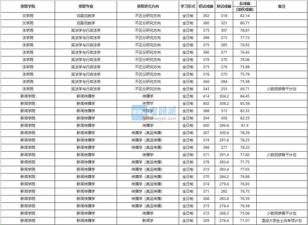 中國(guó)人民大學(xué)戲劇戲曲學(xué)2020年研究生錄取分?jǐn)?shù)線