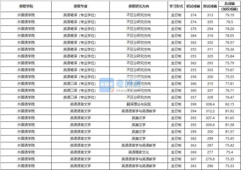 中國人民大學英語語言文學2020年研究生錄取分數(shù)線