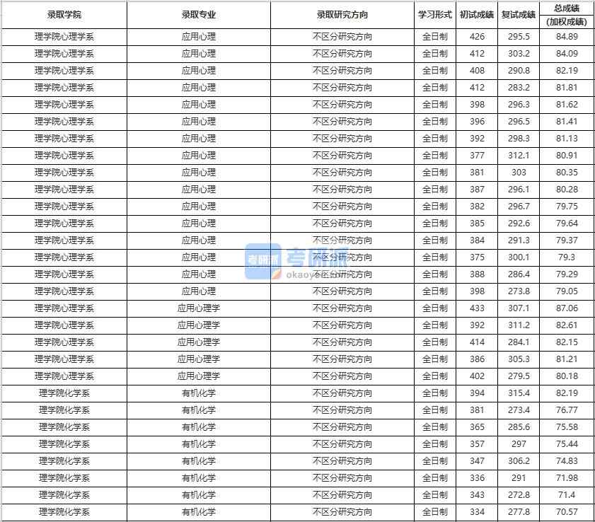 中國(guó)人民大學(xué)有機(jī)化學(xué)2020年研究生錄取分?jǐn)?shù)線