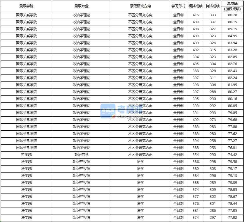 中國人民大學(xué)政治學(xué)理論2020年研究生錄取分數(shù)線