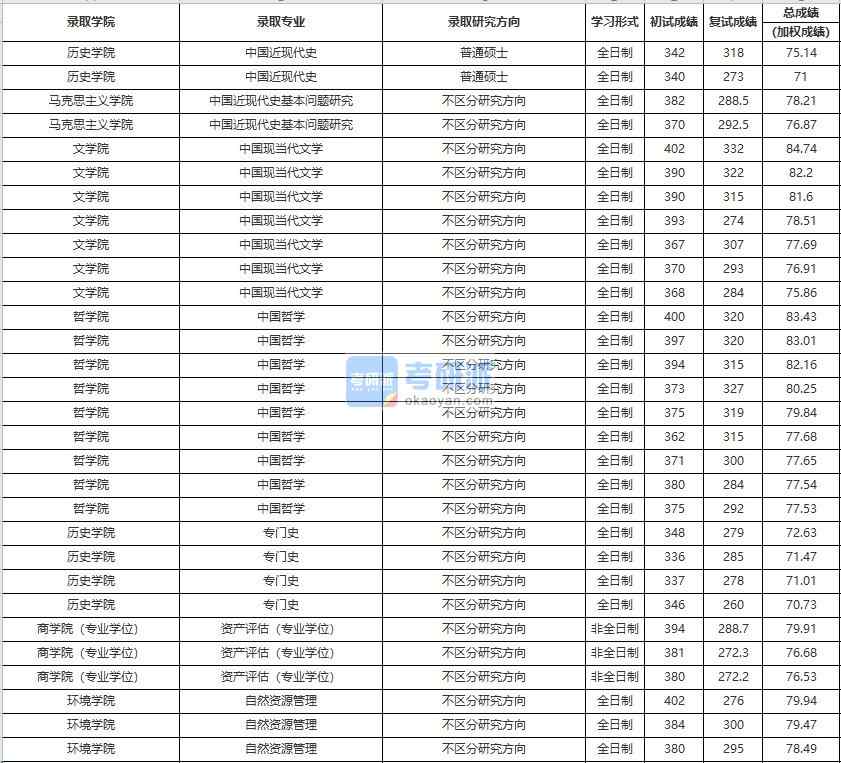 中國人民大學(xué)中國近現(xiàn)代史基本問題研究2020年研究生錄取分?jǐn)?shù)線