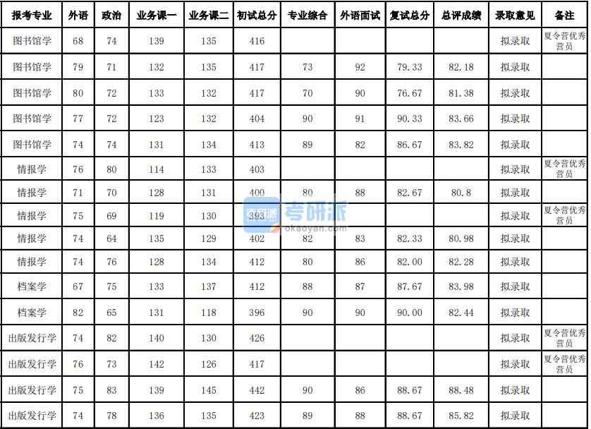 武漢大學(xué)情報學(xué)2020年研究生錄取分數(shù)線