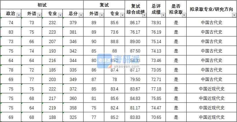 武漢大學中國近現(xiàn)代史2020年研究生錄取分數(shù)線