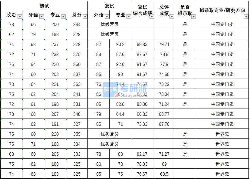 武漢大學世界史2020年研究生錄取分數(shù)線