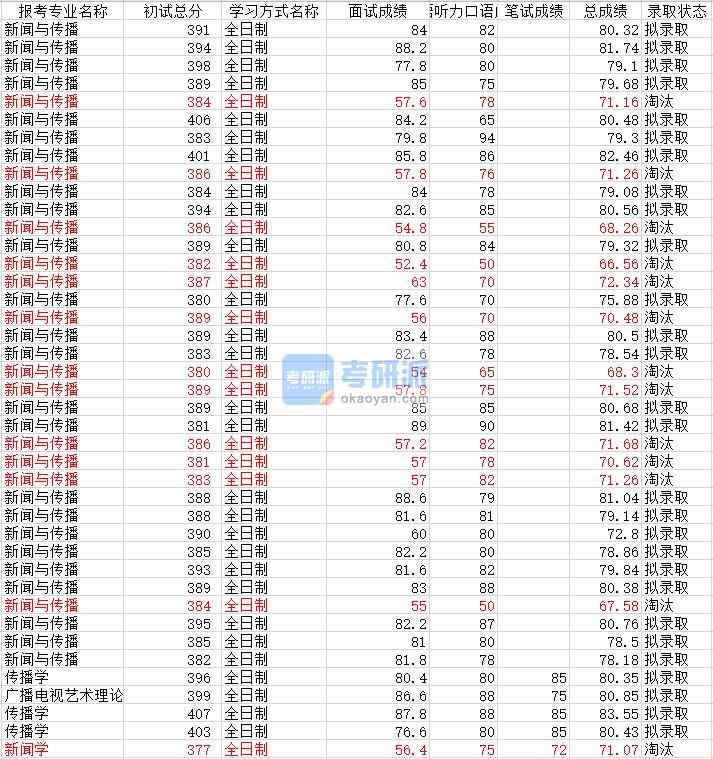 武漢大學新聞學2020年研究生錄取分數(shù)線