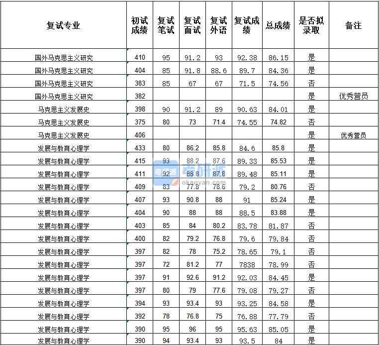 武漢大學(xué)國外馬克思主義研究2020年研究生錄取分?jǐn)?shù)線