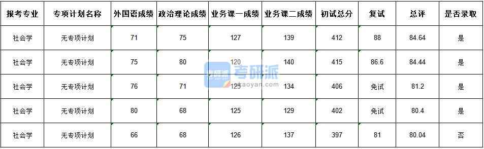 武漢大學社會學2020年研究生錄取分數(shù)線