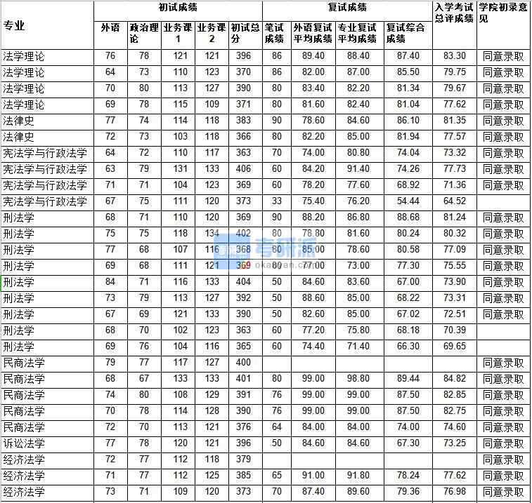 武漢大學(xué)法律史2020年研究生錄取分?jǐn)?shù)線