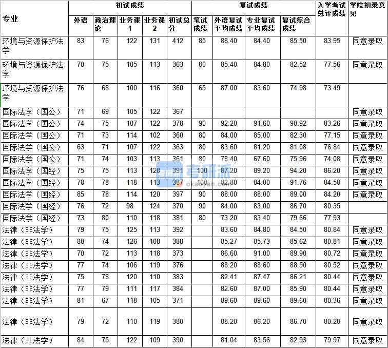 武漢大學國際法學（國公）2020年研究生錄取分數線