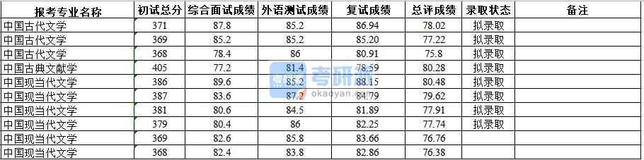 武漢大學中國現(xiàn)當代文學2020年研究生錄取分數(shù)線