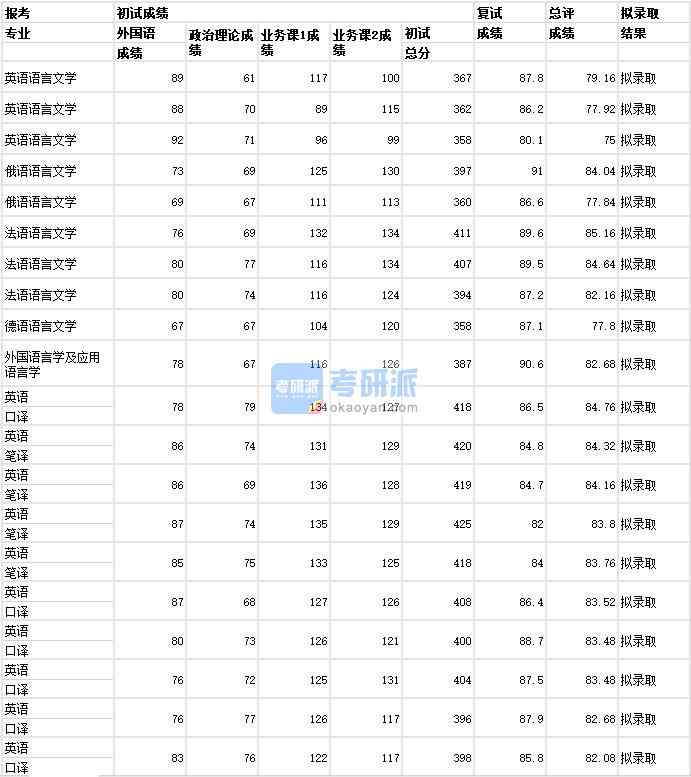 武漢大學(xué)外國語言學(xué)及應(yīng)用語言學(xué)2020年研究生錄取分?jǐn)?shù)線