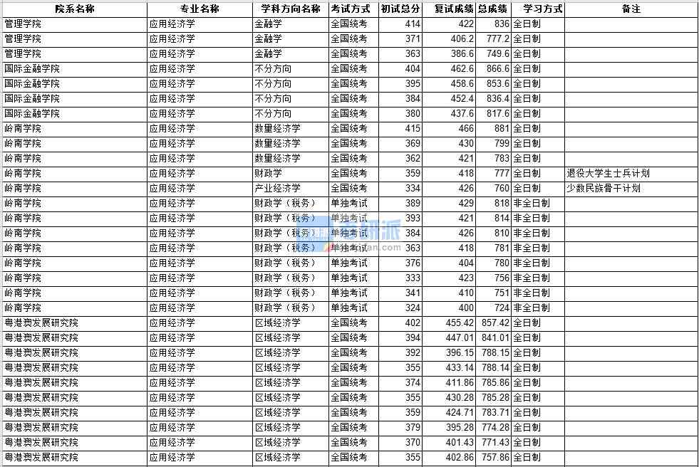 中山大學(xué)應(yīng)用經(jīng)濟(jì)學(xué)2020年研究生錄取分?jǐn)?shù)線